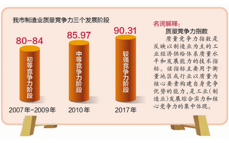 廈門制造業質量穩居較強競爭力陣營 近十年全市實現了穩步提升 2021-03-29 07:30 來源：廈門網