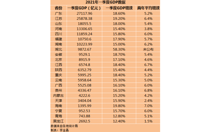 22省份一季度GDP：湖北增速第一，7省跑贏全國